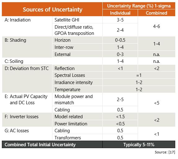 Fuentes típicas de incertidumbre en las estimaciones de energía y rangos asociados