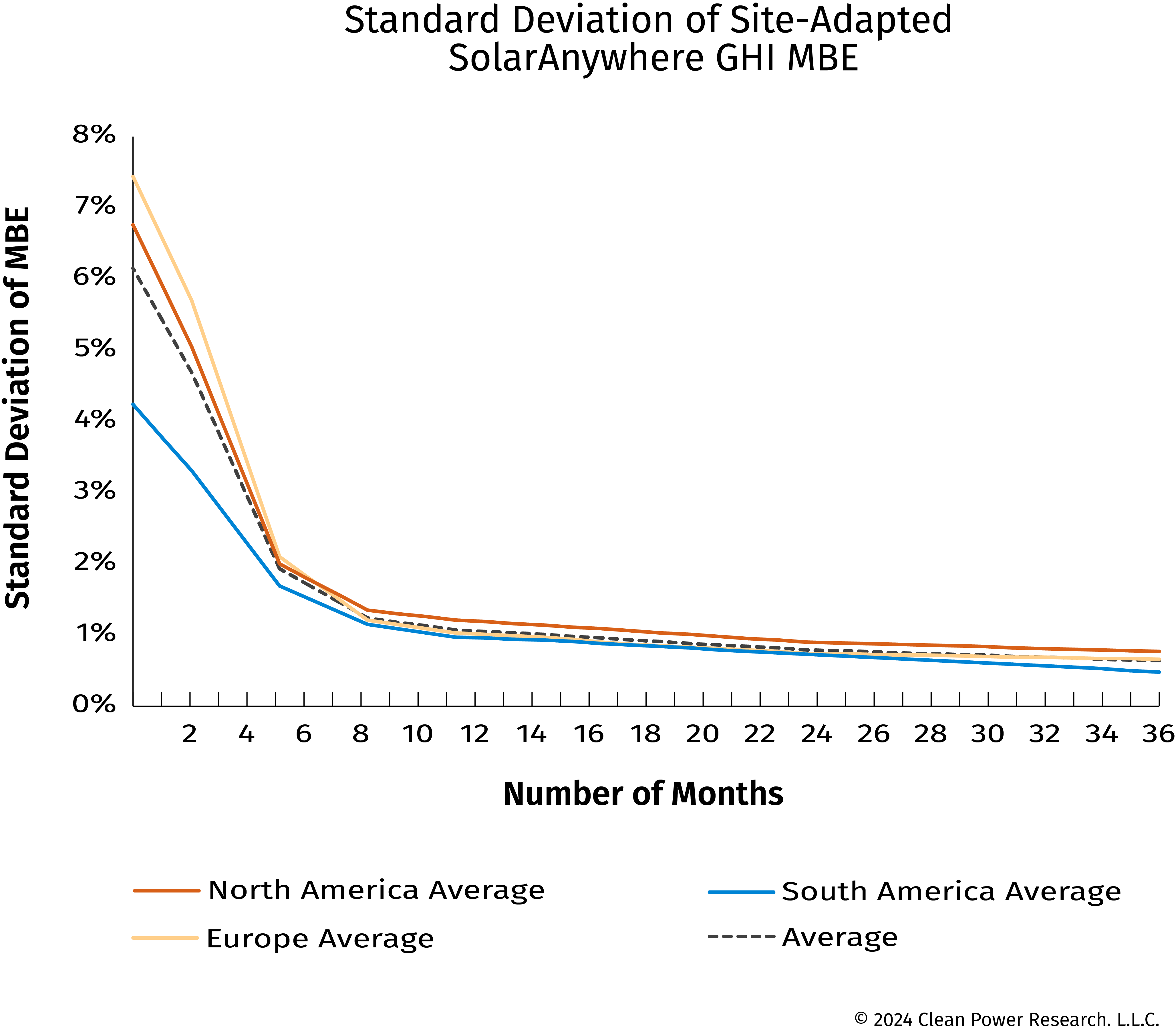 Standard Deviation of Site-Adapted SolarAnywhere GHI MBE graph