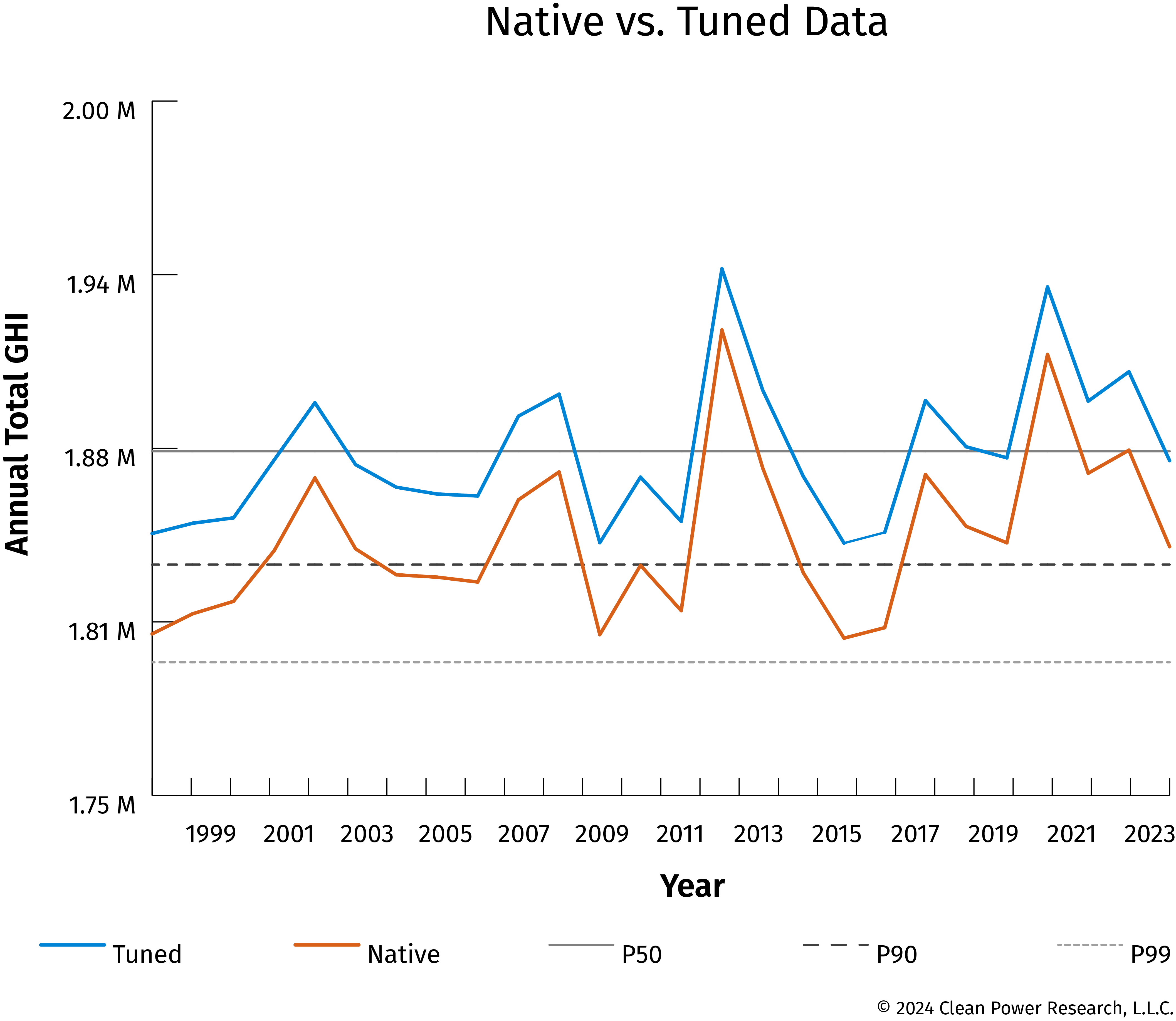 Native vs Tuned data graph